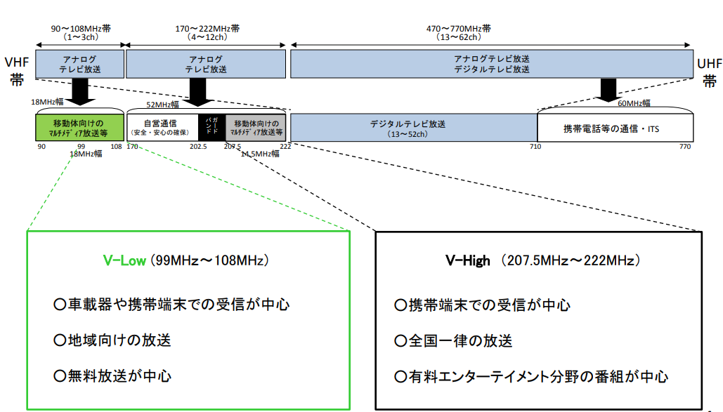 V-Lowマルチメディア放送親局の予備免許,審議会の答申