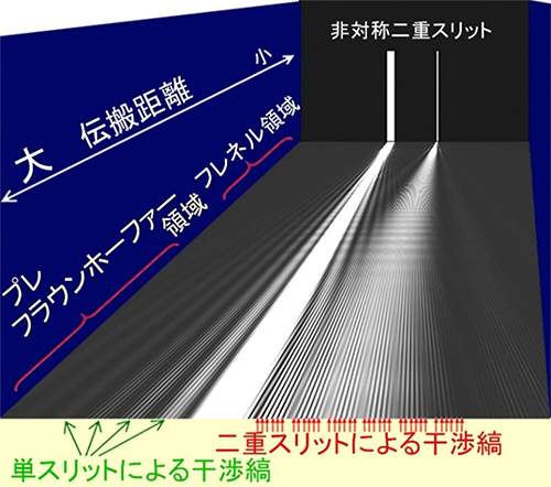 新しい二重スリット実験～「波動／粒子の二重性」の不可思議を解明するために～