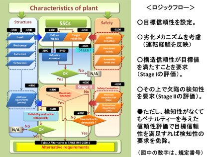 世界標準となる高速炉用維持規格を開発
