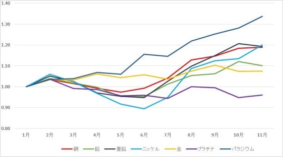 2017年　金属鉱物資源をめぐる動向