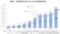 「平成29年木質バイオマスエネルギー利用動向調査」の結果（確報）について