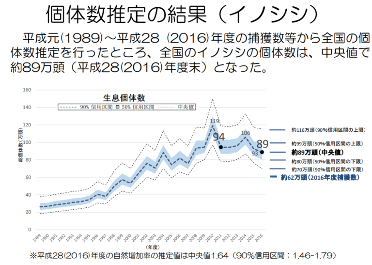 全国のニホンジカ及びイノシシの個体数推定等の結果について（平成30年度） | テック・アイ技術情報研究所