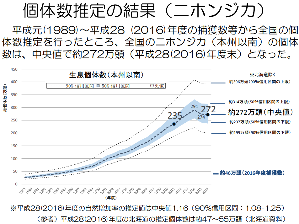 全国のニホンジカ及びイノシシの個体数推定等の結果について 平成30年度 テック アイ技術情報研究所