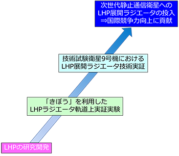 LHPラジエータ軌道上実証実験