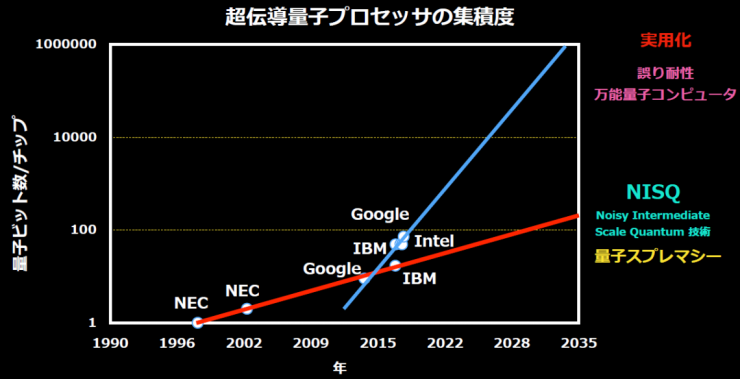 量子コンピュータ開発の進展