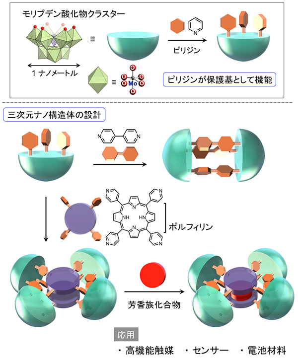 無機 有機 三次元ナノ構造体の新設計法を開発 ページ 2 テック アイ技術情報研究所