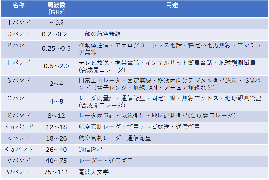 レーダ雨量計の観測特性