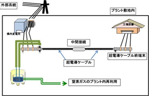 世界初、民間プラントでの三相同軸超電導ケーブルの実証試験開始へ