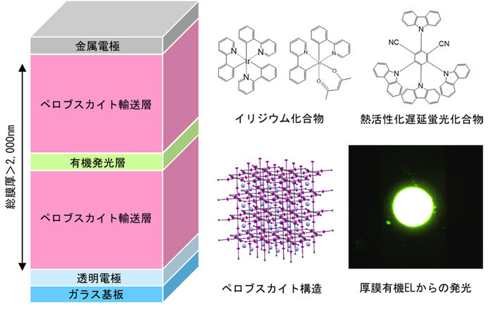 従来よりも１０倍厚い有機ＥＬの開発に成功