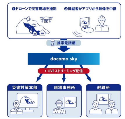 災害現場などの状況を、ドローンから多拠点へ同時中継が可能に