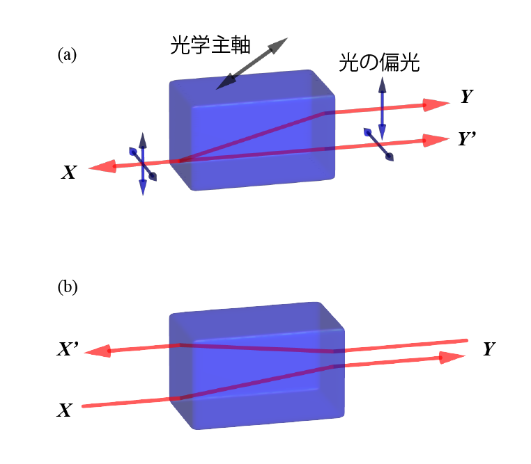 光の屈折の新現象を発見 往路と帰路で光の経路にずれ テック アイ技術情報研究所