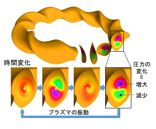 プラズマの振動によるイオン加熱を証明