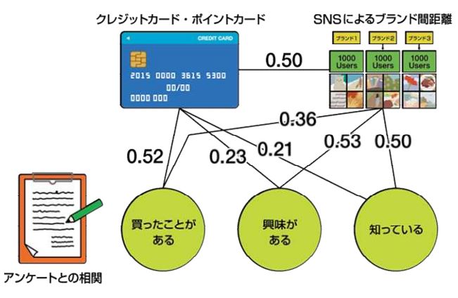 SNS を用いて潜在的な顧客の興味や認知を可視化