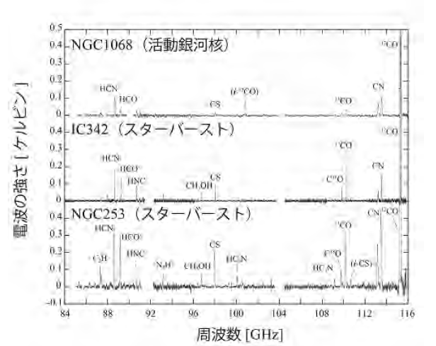 銀河の「電波指紋認証」の試み〜銀河系近くにある3つの銀河における分子のカタログが完成!〜 銀河の「電波指紋認証」の試み〜銀河系近くにある3つの銀河における分子のカタログが完成!〜