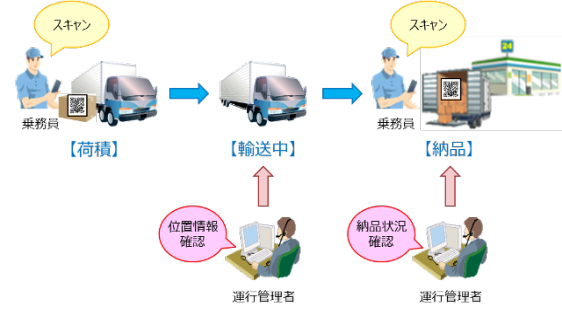 スマートフォンを利用した誤積／誤納品防止オプションの提供を開始