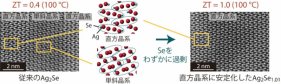 セレン化銀を使用した室温付近で高性能を示す熱電変換材料を開発
