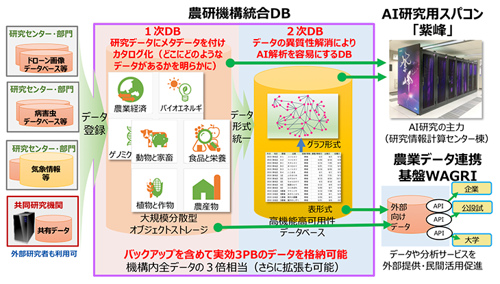 AI研究用スパコン「紫峰（しほう）」と農研機構統合データベースの本格稼働開始