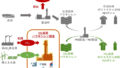 CO2を原料とする化学品（パラキシレン）製造の技術開発に着手