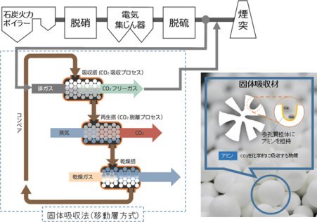 CO2分離回収技術（固体吸収法）の石炭燃焼排ガスへの適用性研究に着手