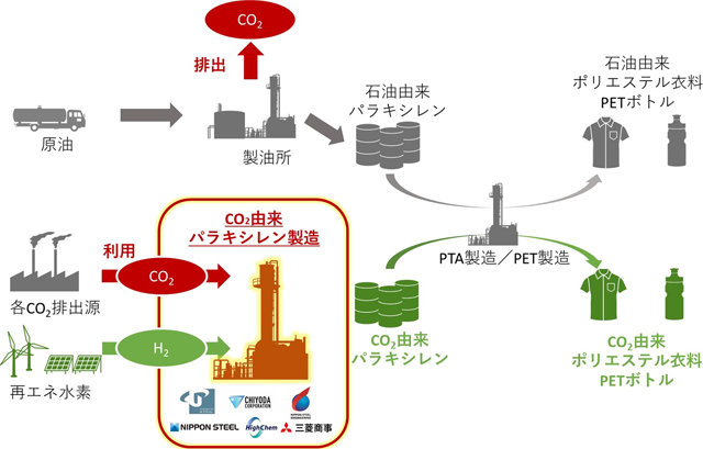 CO2を原料とする化学品（パラキシレン）製造の技術開発に着手