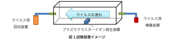 世界初 プラズマクラスター技術で 空気中に浮遊する 新型コロナウイルス の減少効果を実証 テック アイ技術情報研究所