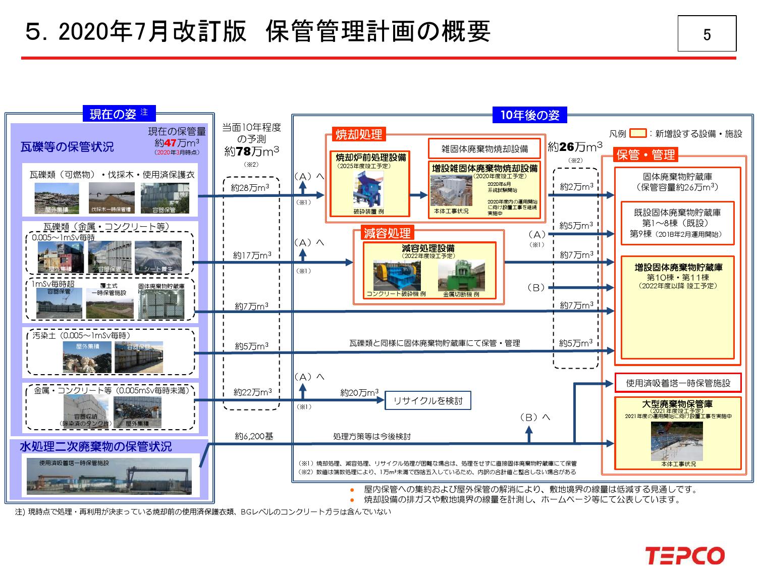 福島第一原子力発電所 固体廃棄物の保管管理計画 ～2020年度改訂について～