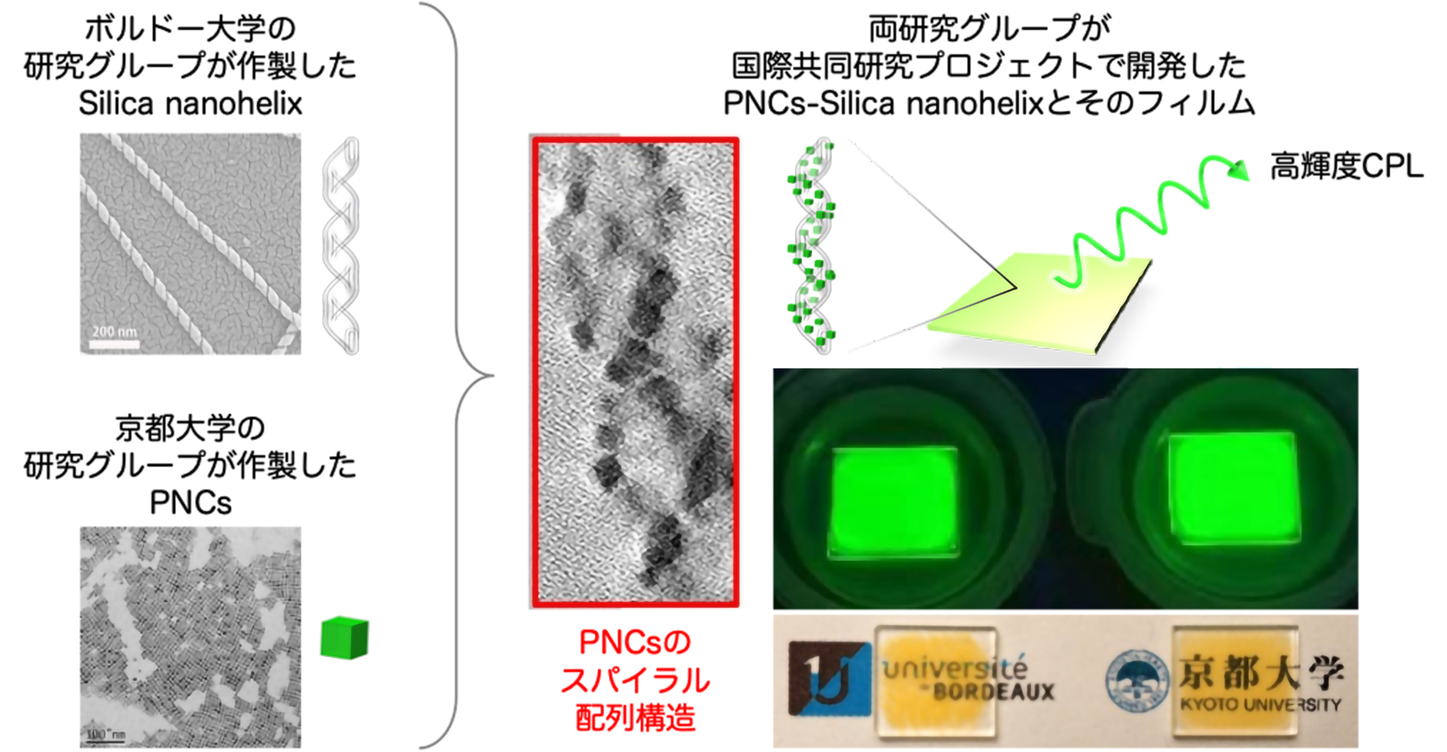 無機ナノらせんと無機ナノ発光体を組み合わせて高輝度円偏光発光を実現