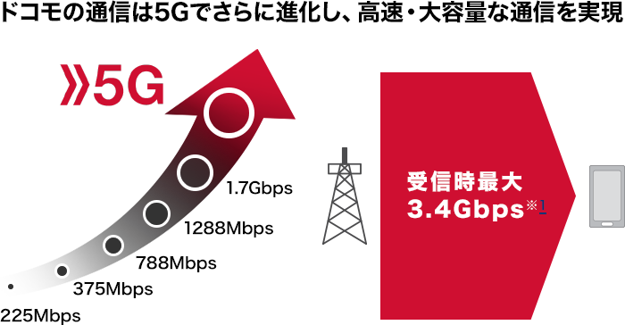 「ミリ波」を利用した5Gサービスの提供を開始