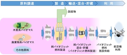 バイオジェット燃料の普及を推進する研究開発6件を始動
