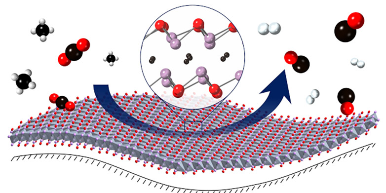 サステナブルな合成ガスを生成する触媒 (Catalyst for sustainable synthesis gas)