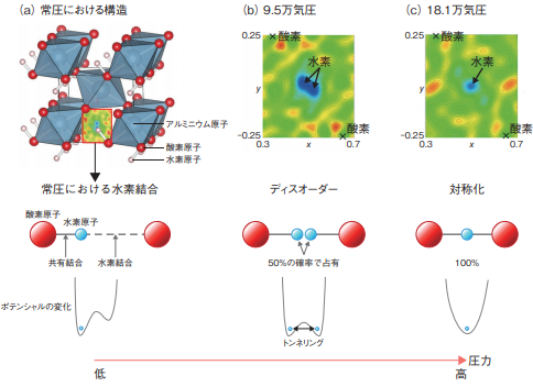 地下深くの圧力が変える鉱物中の水素結合