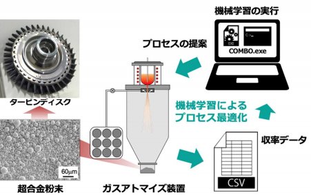 機械学習により超合金粉末の製造コスト削減に成功
