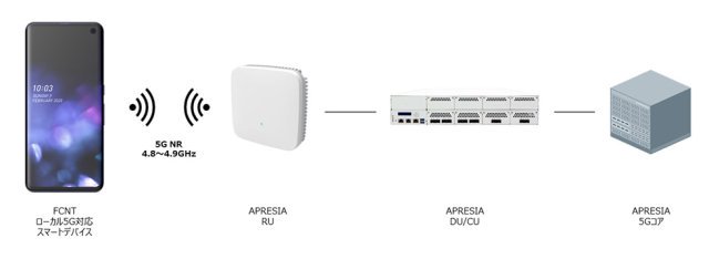 ローカル5Gシステムの本命、Sub-6帯・SA方式における相互接続に成功