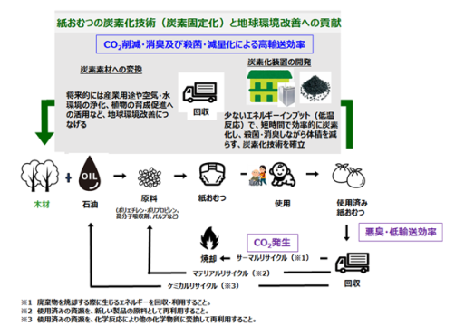 花王株式会社と「使用済み紙おむつの炭素化リサイクルシステム」の実証実験を愛媛県西条市で開始しました。