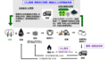 花王株式会社と「使用済み紙おむつの炭素化リサイクルシステム」の実証実験を愛媛県西条市で開始しました。