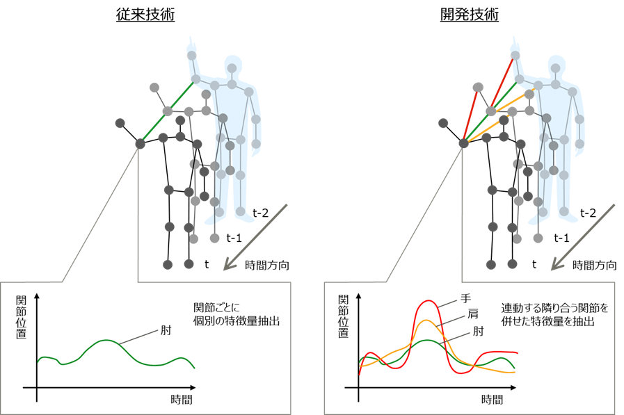世界最高精度を達成!人の複雑な行動を、連動する各関節の位置や接続関係から高精度に認識できるAI技術を開発 世界最高精度を達成!人の複雑な行動を、連動する各関節の位置や接続関係から高精度に認識できるAI技術を開発