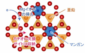世界初 高性能マグネシウム蓄電池の正極開発に道
