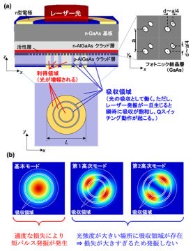 短パルス・高ピーク出力動作可能な新しいフォトニック結晶レーザーの開発に成功