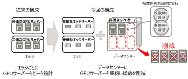 工場全体の大量映像を解析するシステムの自動設計技術を開発
