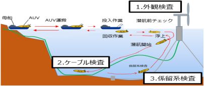 AUV（自律型無人潜水機）の安全運用ガイドラインを策定・公表