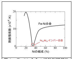 Fe-Fe原子間距離の伸長によるFe-Ni合金のゼロ熱膨張メカニズムを観測