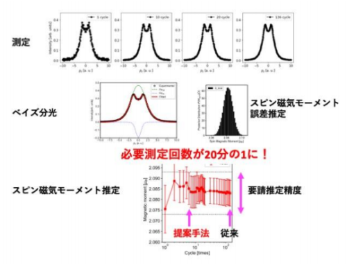 ベイズ分光を用いて磁気コンプトン散乱測定時間の短縮に成功 ~従来の測定時間の20分の1で測定可能に~ ベイズ分光を用いて磁気コンプトン散乱測定時間の短縮に成功 ~従来の測定時間の20分の1で測定可能に~