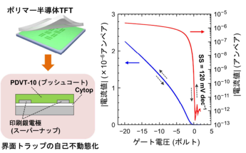 ポリマー半導体トランジスターで最高のスイッチング特性を実現