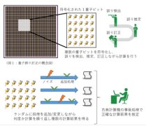 実用化に必要な誤り耐性量子コンピューターの規模を飛躍的に小さくする技術を開発