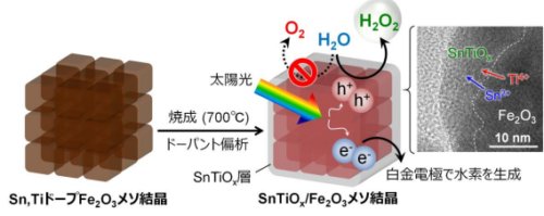 赤錆の光触媒作用で水素と過酸化水素を同時に製造 ～太陽光水素の利用拡大に期待～