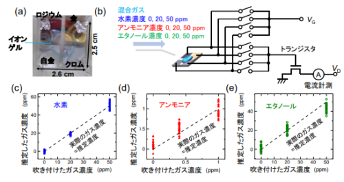 多電極イオンゲル分子センサーで呼気によるヘルスケアの実現へ
