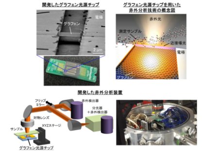 グラフェン光源チップによる赤外分析の新技術を開発
