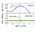 世界最強のポータブル磁場発生機を完成、77テスラで量子ビーム実験に成功