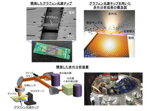 グラフェン光源チップによる赤外分析の新技術を開発 グラフェン光源チップによる赤外分析の新技術を開発