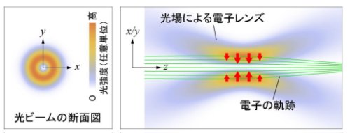 光がつくる電子のレンズ ～原子ひとつまで分解する電子顕微鏡の実現に向けた新技術を提案～